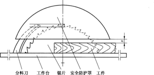 第四節(jié) 木工機械安全技術